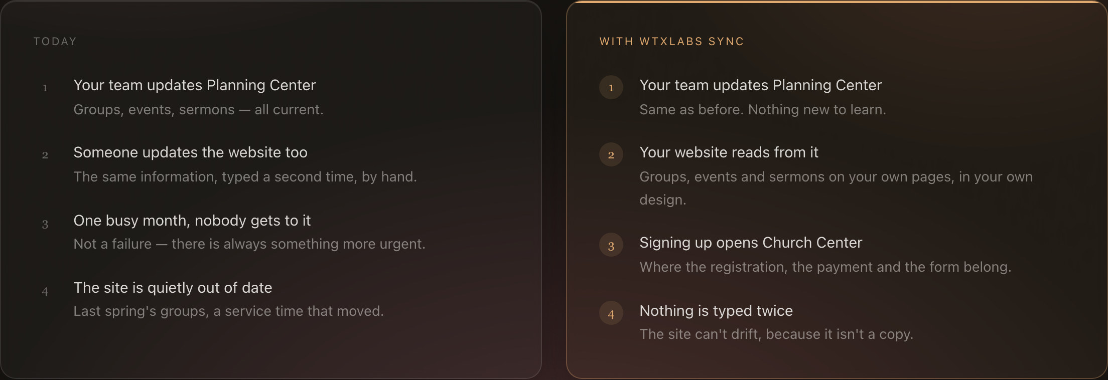 Two columns comparing a church website today, where someone retypes Planning Center by hand and the site quietly goes out of date, against the same church with wtxLabs Sync, where the website reads from Planning Center and nothing is typed twice.